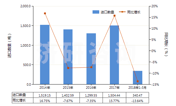 2014-2018年3月中國(guó)未加強(qiáng)或其他材料合制硫化橡膠管(裝有附件、硬質(zhì)橡膠除外)(HS40091200)進(jìn)口量及增速統(tǒng)計(jì)